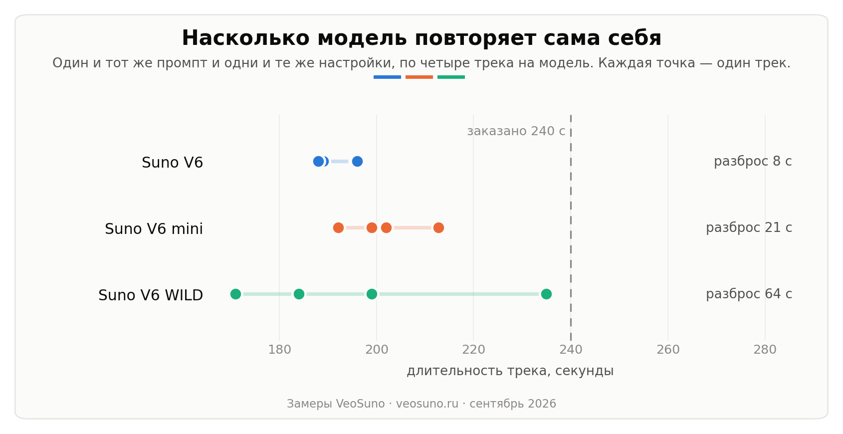 Разброс длительности треков в Suno V6, mini и WILD