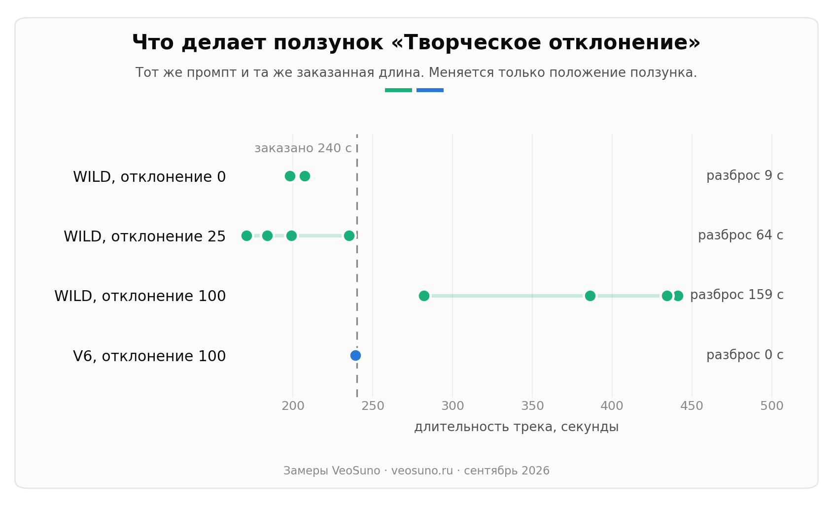 Настройка творческого отклонения для генерации музыки в VeoSuno